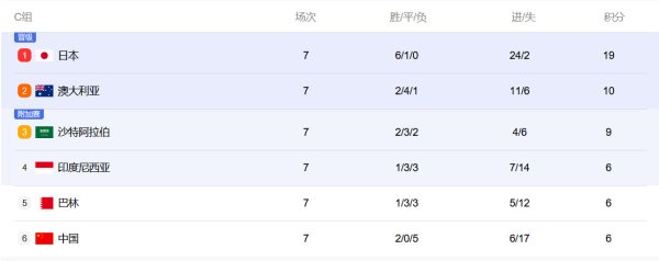 排名：中国国家足球队得了6分，丢了11球，排名最后，沙特阿拉伯得了9分，上升到第三位