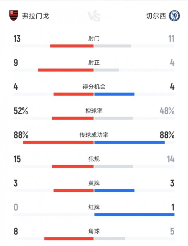切尔西1-3弗拉门戈数据：射球  11-13，射正4-9，积分  机会4-4