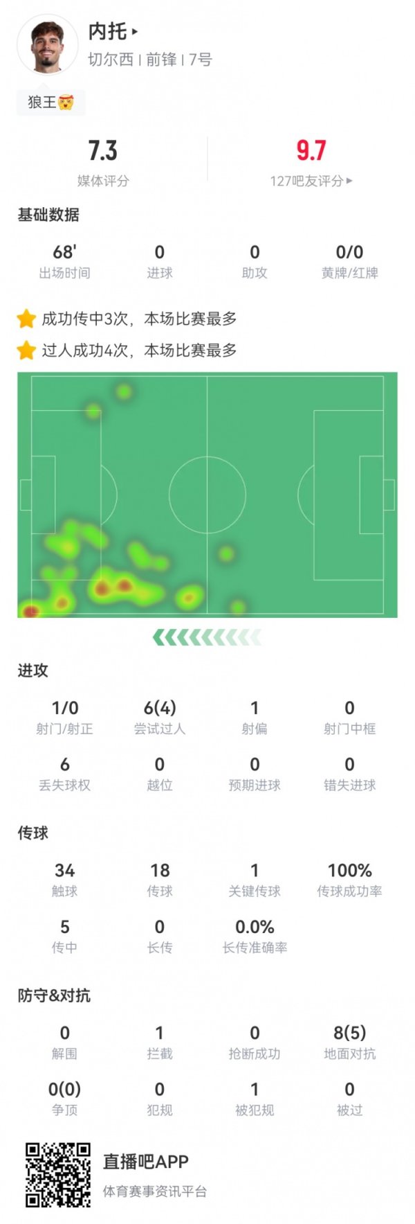 内托本场6过人4成功+传送球  成功率100% 1关键传送球  +3传中5成功对峙
