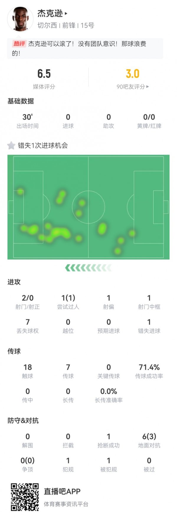 杰克逊本场数据：后备  2射0正+1失良机1中框 6对峙  3成功 获评6.5分
