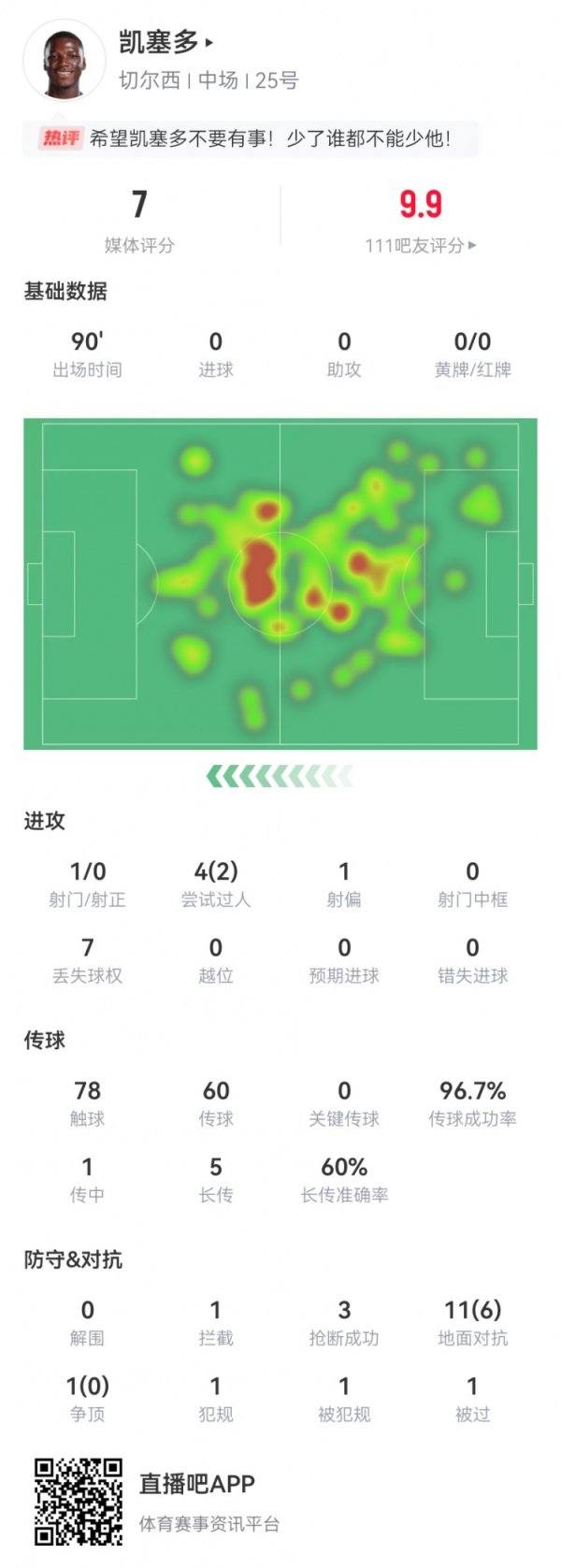 补时阶段负伤  ！凯塞多本场12对峙  6成功 3抄截  +97%传送球  成功率