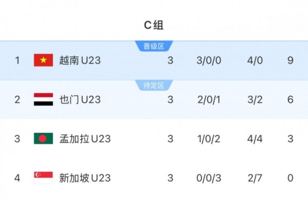 U23亚预赛C组越南9分小组第一晋级下一轮  正式比赛，也门6分1净胜球第二