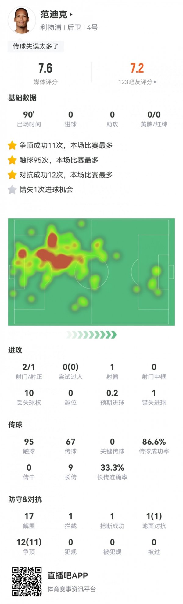 防卫  拉满！范迪克全场数据：17次解围，12次成功对峙  ，评分7.6