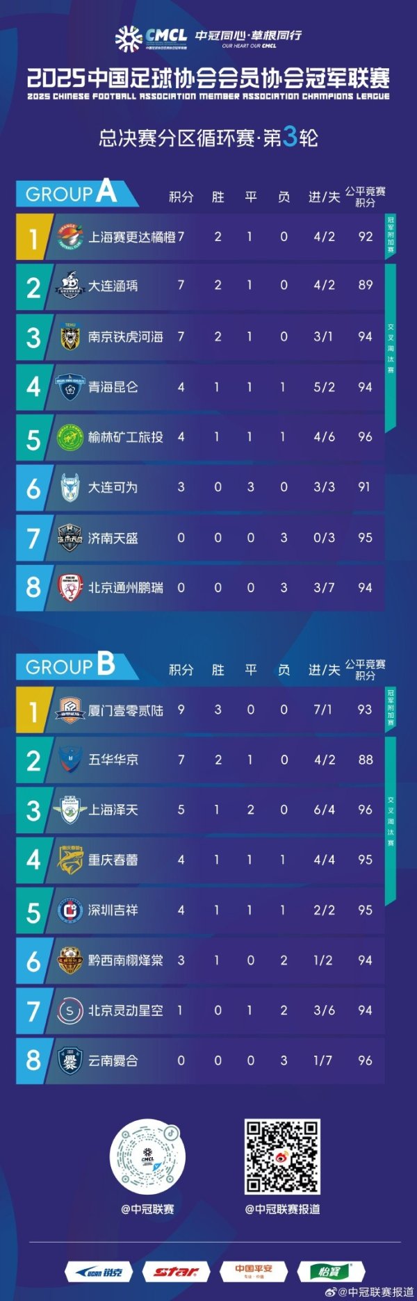 中冠总总决赛  分区循环赛第三轮：厦门壹零贰陆三战全胜领跑B组