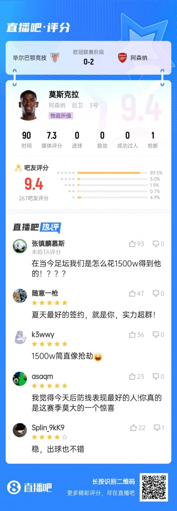 最佳签约？出球好防卫  稳，枪迷盛赞21岁莫斯克拉：1500万像抢劫
