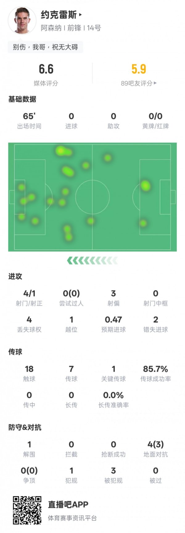 约克雷斯本场数据：1关键传送球  ，2次错失得分  机会，评分6.6