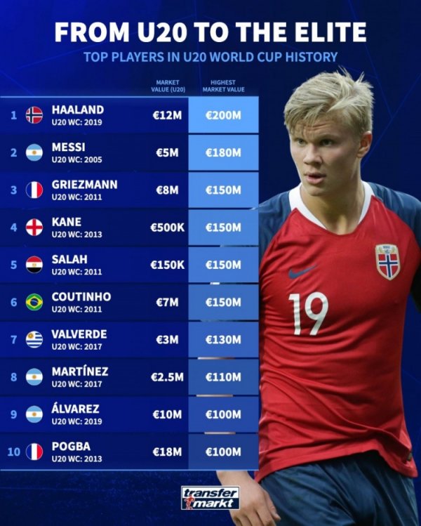 德转统计U20世界杯赛  球星身价变化：梅西500万→1.8亿，哈兰德最高