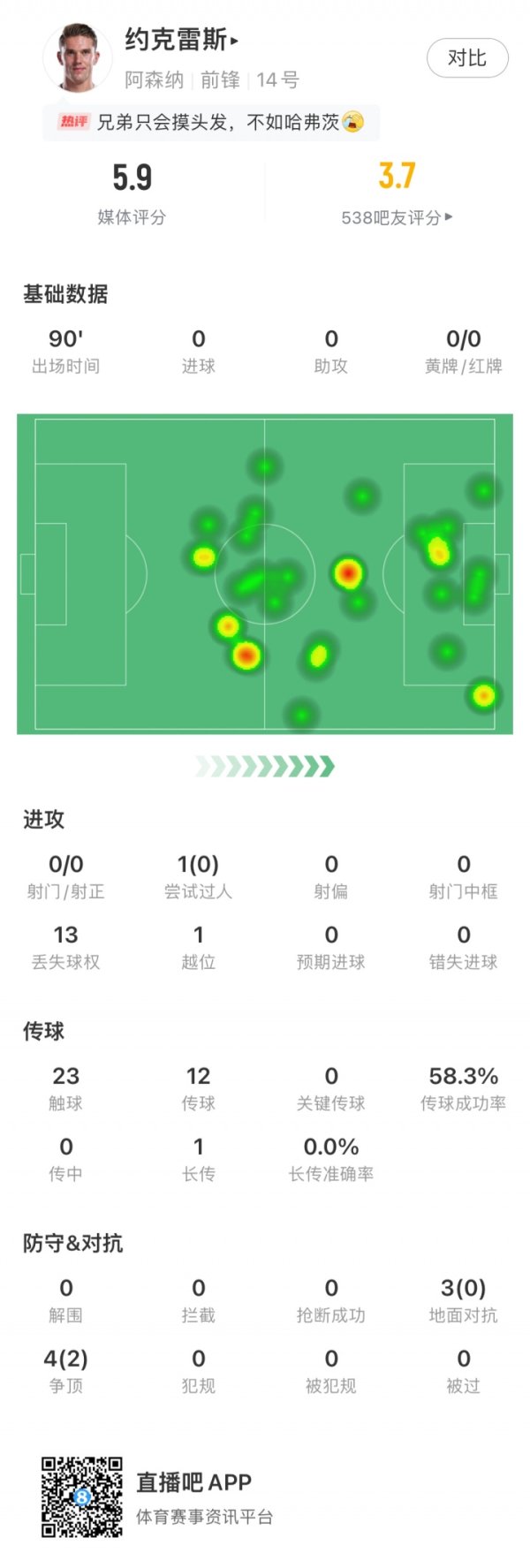 大五号位哑火！约克雷斯对曼城仅23次触球，0射球  0过人全队评分最低