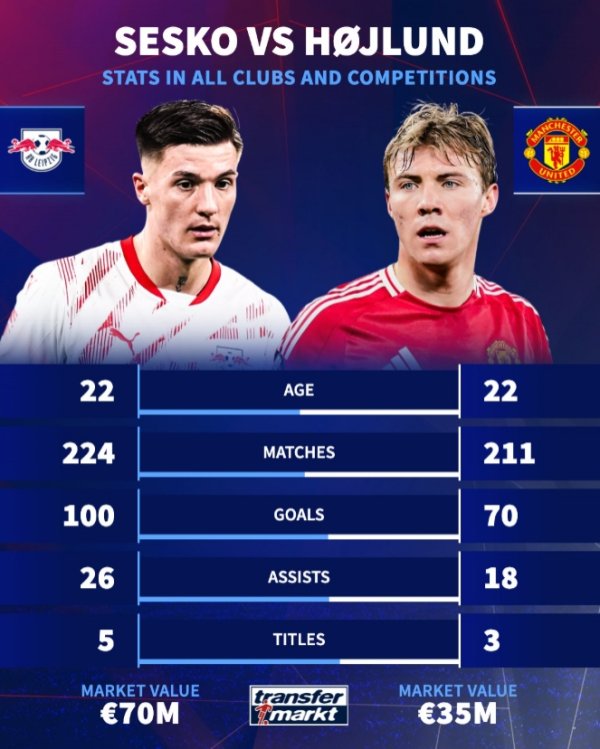 全面碾压？22岁塞斯科PK霍伊伦：224场100球vs211场70球&身价2:1