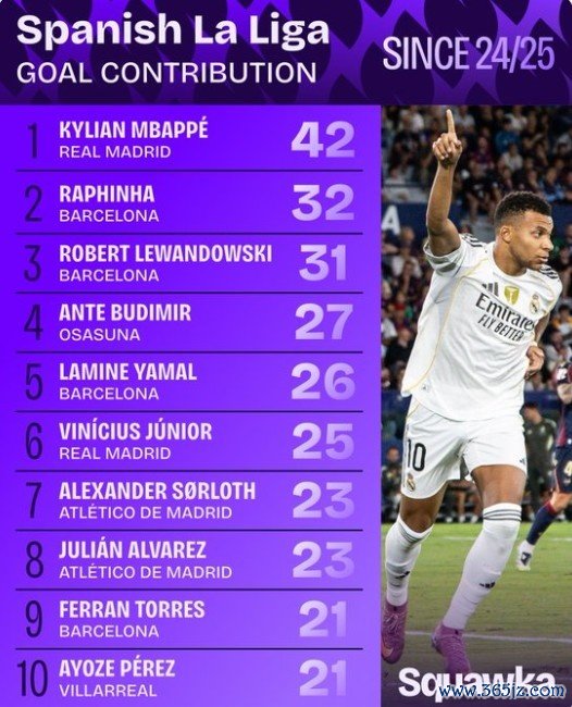 上赛季以来西甲直接加入  得分  数排行：姆巴佩42球居首大幅领跑