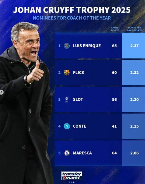 克鲁伊夫奖候选主帅带队场均积分榜：恩里克居首，弗里克次席