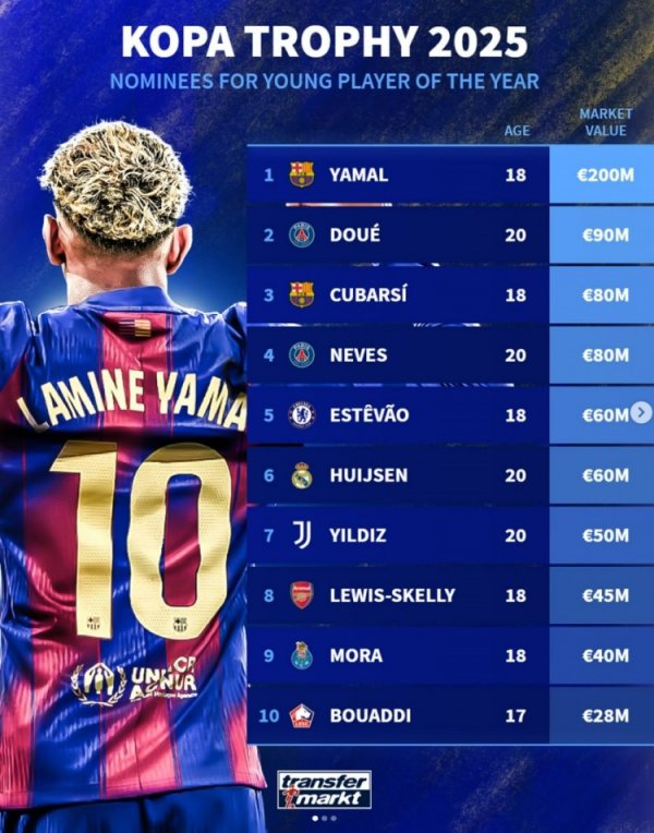 科帕奖候选身价榜：亚马尔2亿欧居首，杜埃次席，库巴西第三
