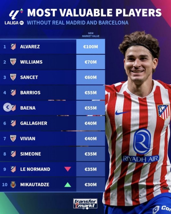 西甲非皇马和巴萨球员身价前十：小蜘蛛1亿欧第一，马竞6人上榜