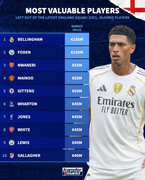 未入选本次英格兰名单身价榜：贝林厄姆居首，福登、恩瓦内里在列