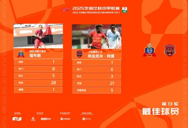 中甲官方：福布斯、阿金昆米-阿莫共同当选第13轮最佳球员