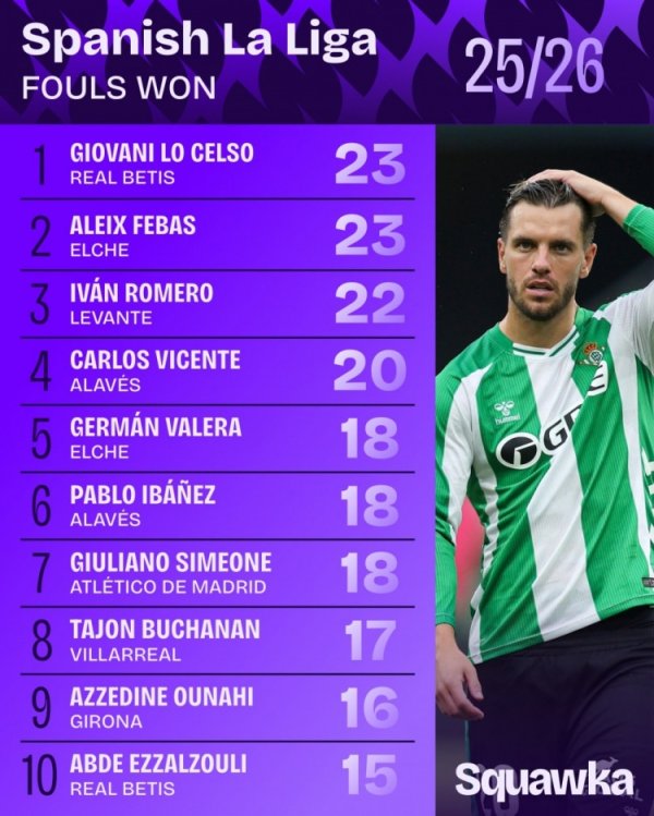 西甲被违例  次数排行：洛塞尔索23次居首，朱利亚诺-西蒙尼并列第5