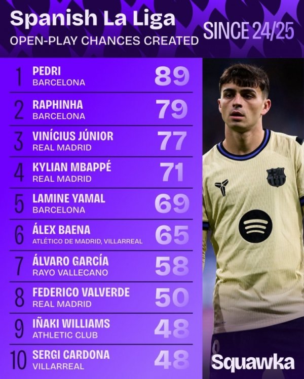 24/25赛季以来西甲运动活动    战创造机会次数排行：佩德里、拉菲尼亚前2