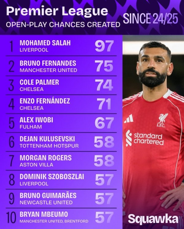 24/25赛季以来英超运动活动    战创造机会次数排行：萨拉赫居首 B费第二