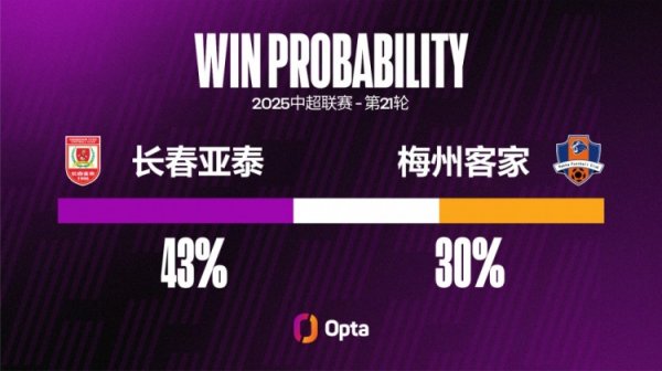 长春亚泰对阵梅州客家有56%的中超得分  都是来自危险区域  外的射球