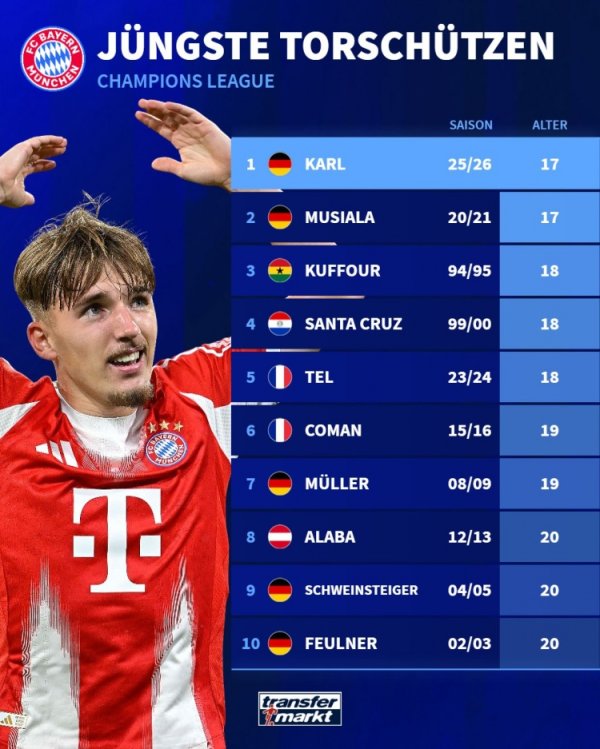 创造两项记录  ！伦纳特-卡尔是欧冠得分  最年轻拜仁球员+德国球员