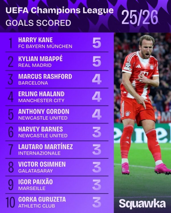 本赛季欧冠得分  榜：凯恩姆巴佩5球列前二，哈兰德拉师傅等人4球