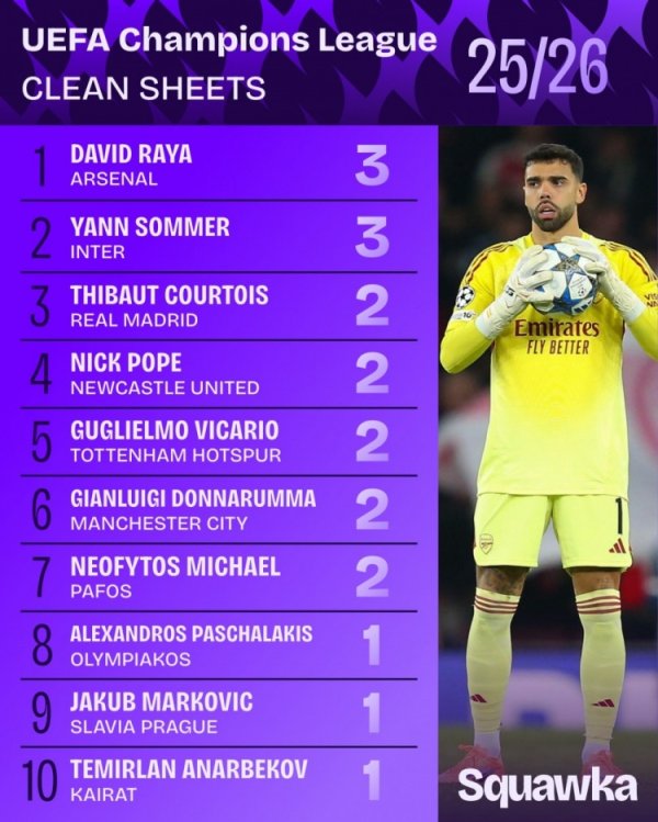 本赛季欧冠零封榜：拉亚、索默3场最多，库尔图瓦、维卡里奥2场